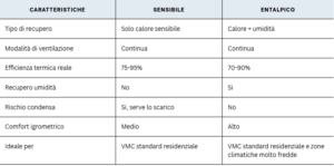 Tabella comparativa delle caratteristiche tra scambiatore sensibile ed entalpico